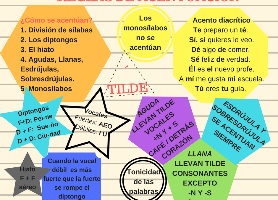 Reglas de acentuación